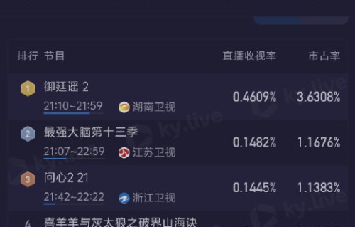 御廷谣极限空降收视夺冠，口碑却两极分化？