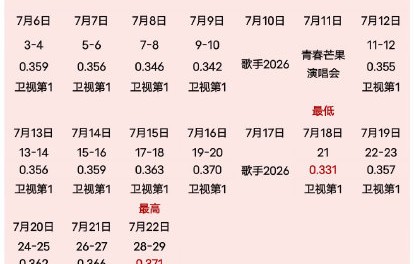 宋威龙一年双爆：温柔精英与野性底层无缝切换