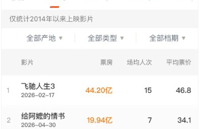 香江觀察：周星馳的電影魔法《功夫女足》9天票房突破14億