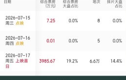 暑期档票房与口碑倒挂的现象为何频发？