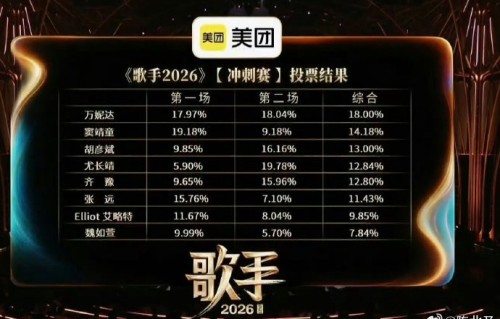 魏如萱在《歌手2026》第十一期的排名情况|万妮达|胡彦斌|窦靖童|白自在|艾略特