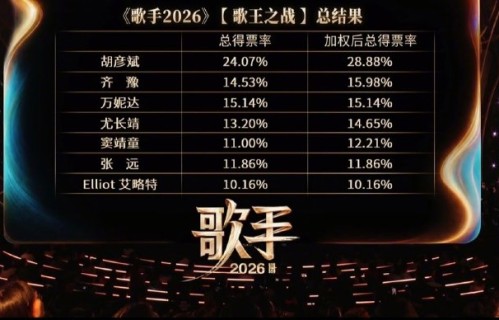 唯一双月冠！胡彦斌击败齐豫万妮达加冕《歌手2026》歌王