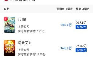 八仙票房周一5300万为何被顶成热搜？