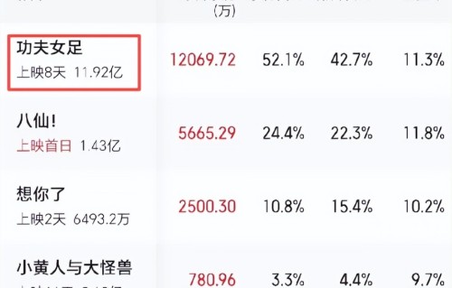 赢了，3亿成本拿下票房冠军，国产片在好莱坞大片面前丢的脸，让周星驰挣回来了