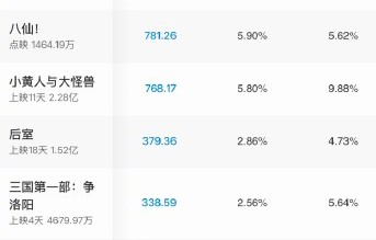 周星驰《功夫女足》16亿背后：偷票房风波与口碑大战