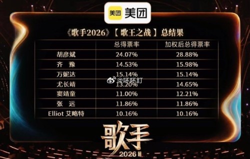《歌手2026》20%月度加权赛制是否公平？