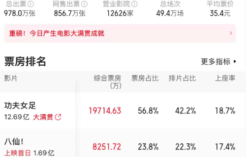 刚开预售4小时，轰下1000万票房，想看人数72万，压力给到周星驰了
