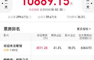 沈腾新片《欢迎来龙餐馆》点映口碑为何能创纪录？