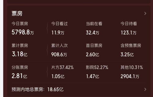 正在逆袭！《功夫女足》预测票房提升到18亿，周星驰赚翻了