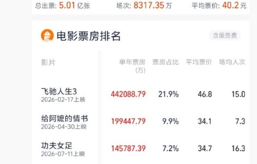 周星驰《功夫女足》上映9天票房超14.57亿，跻身2026年年度票房前三