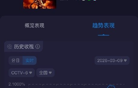 电影在非黄金档播出收视破2%说明了什么？
