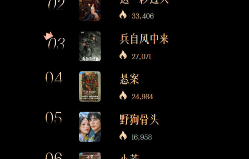 7月影视综：《百花杀》热度夺冠，张凌赫王楚然CP出圈，《功夫女足》领跑暑期档