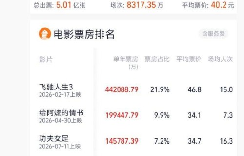 周星驰《功夫女足》进入2026年度票房榜前三