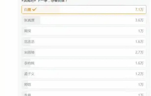 《奔跑吧》下季嘉宾投票结果出来了，白鹿断层第一表现太亮眼，攒下的路人缘真的装不出来_星综趣探社