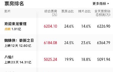 沈腾新片《欢迎来龙餐馆》中表现如何？