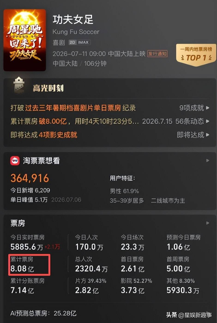 有人看到的是精彩的动作设计和视觉效果;也有人觉得,在热闹背后,似乎少了一点过去周星驰电影里最珍贵的东西。 或许,这也是王晶那句评价让人感慨的原因。 经典无法简单复制,过去的黄金时代也无法完全重现。 但我们依然期待,那个曾经让观众笑着笑着又流泪的周星驰,未来还能带来新的惊喜。 因为他始终是那个能够让人笑出声,也能够让人在笑声之后感受到温暖的人——周星驰。